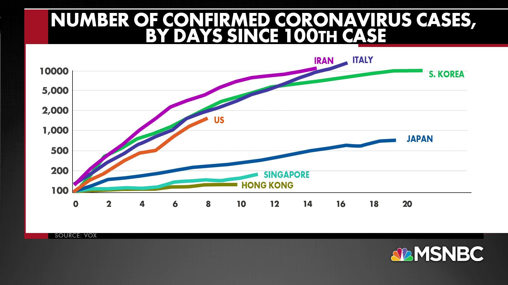 Where Is The U S On The Coronavirus Curve