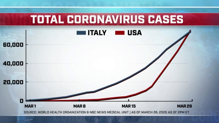 U S Coronavirus Cases Surpass China