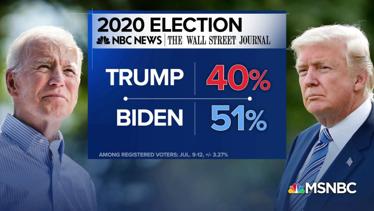 Biden Opens Up 11 Point National Lead Over Trump In Nbc News Wsj Poll
